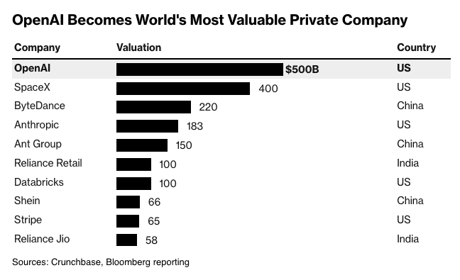 OpenAI стала крупнейшей частной компанией в мире с оценкой $500 млрд. Источник: Bloomberg.